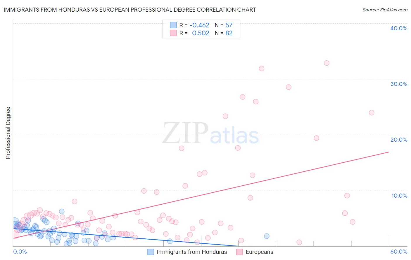 Immigrants from Honduras vs European Professional Degree