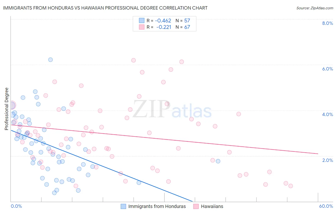 Immigrants from Honduras vs Hawaiian Professional Degree