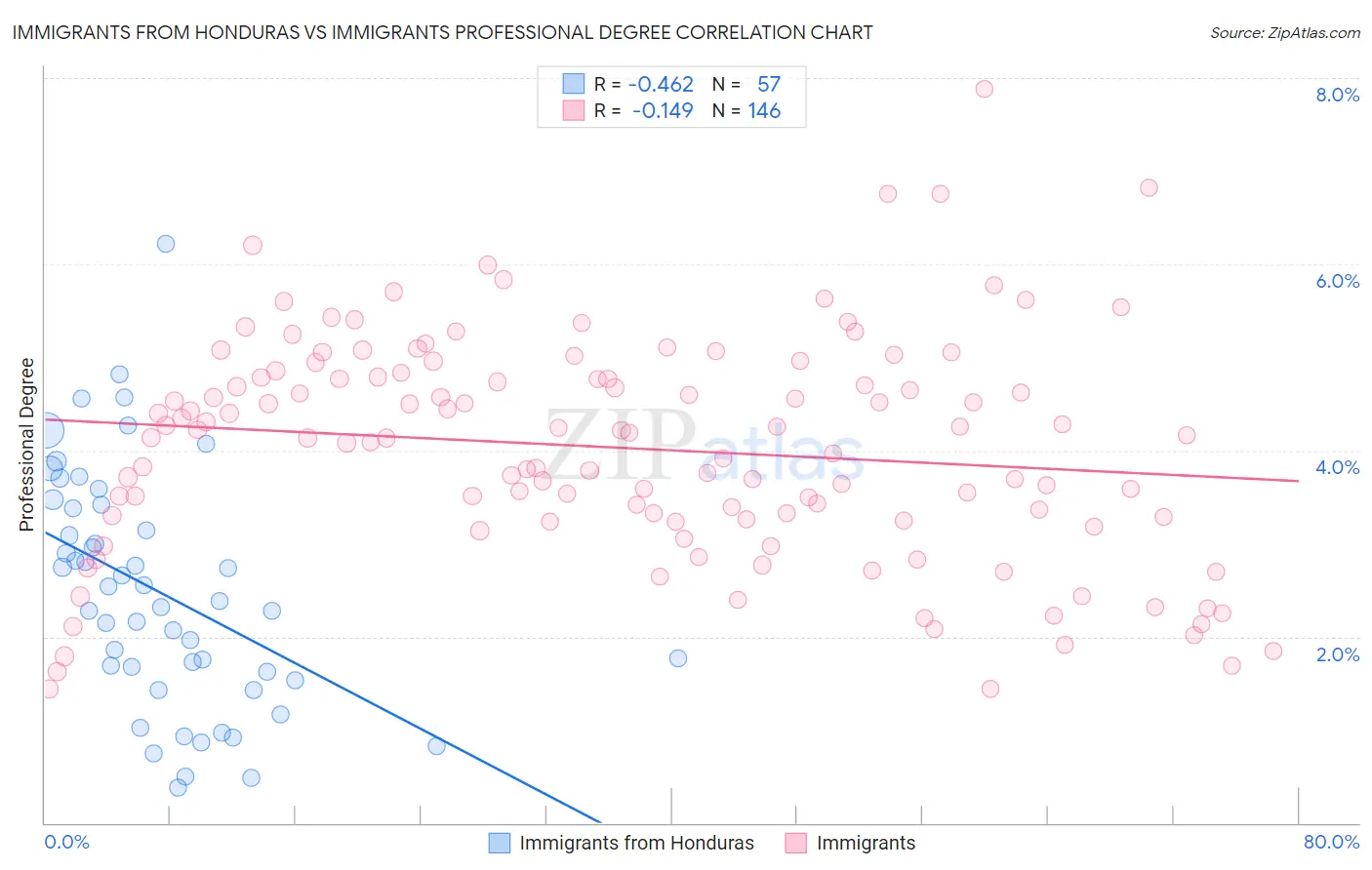 Immigrants from Honduras vs Immigrants Professional Degree