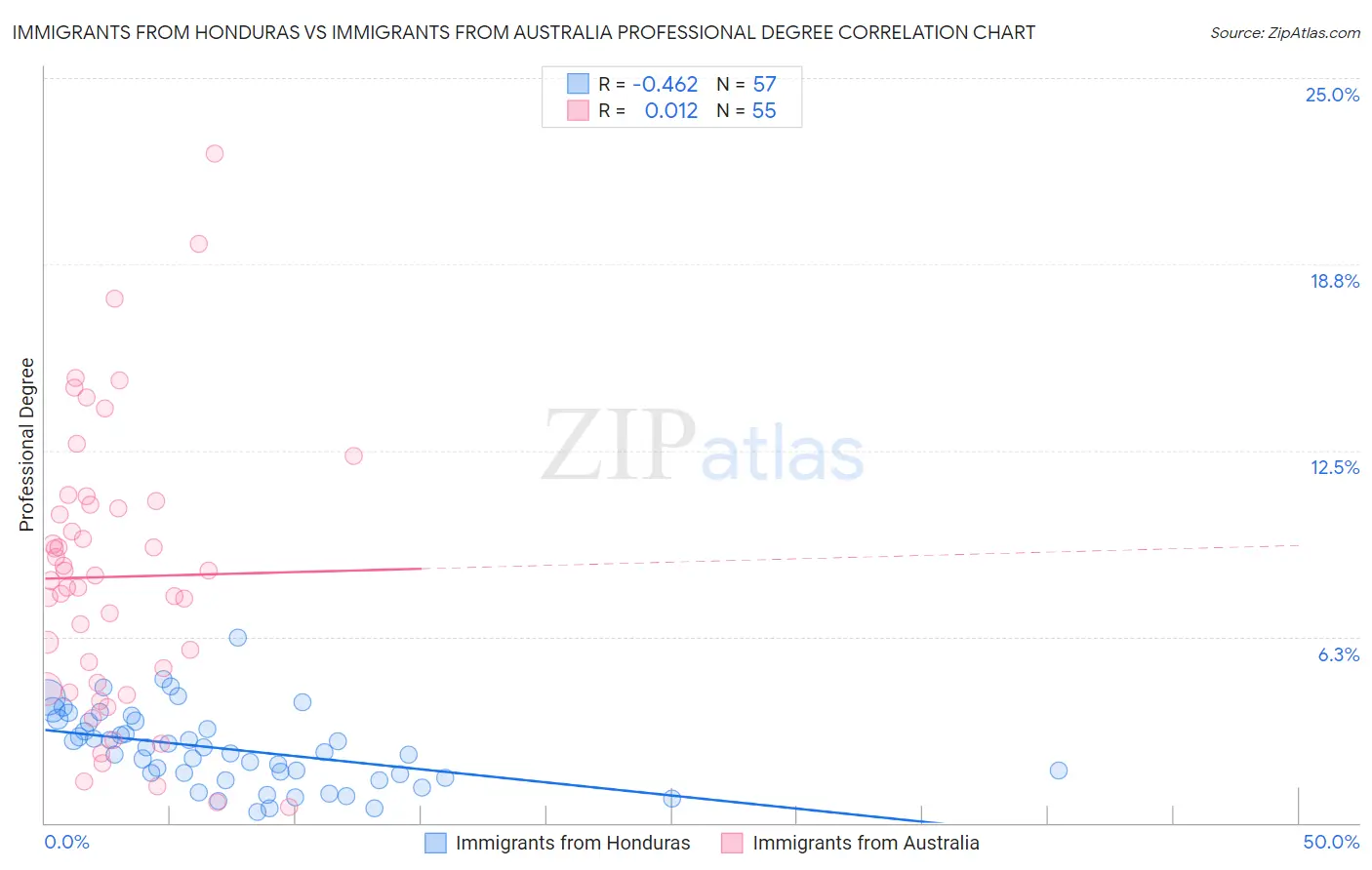 Immigrants from Honduras vs Immigrants from Australia Professional Degree