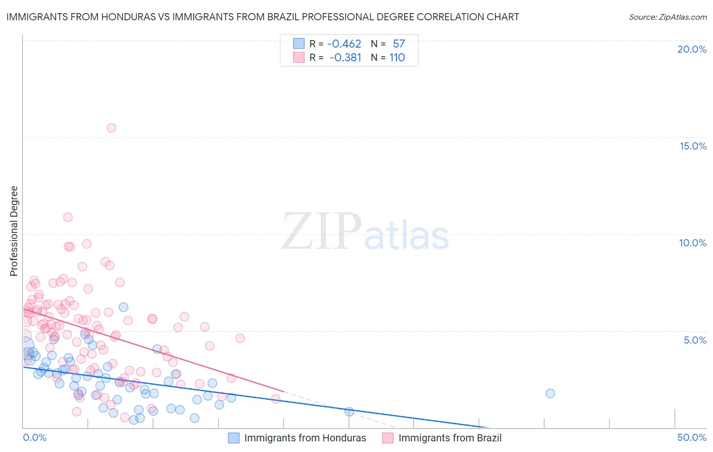 Immigrants from Honduras vs Immigrants from Brazil Professional Degree