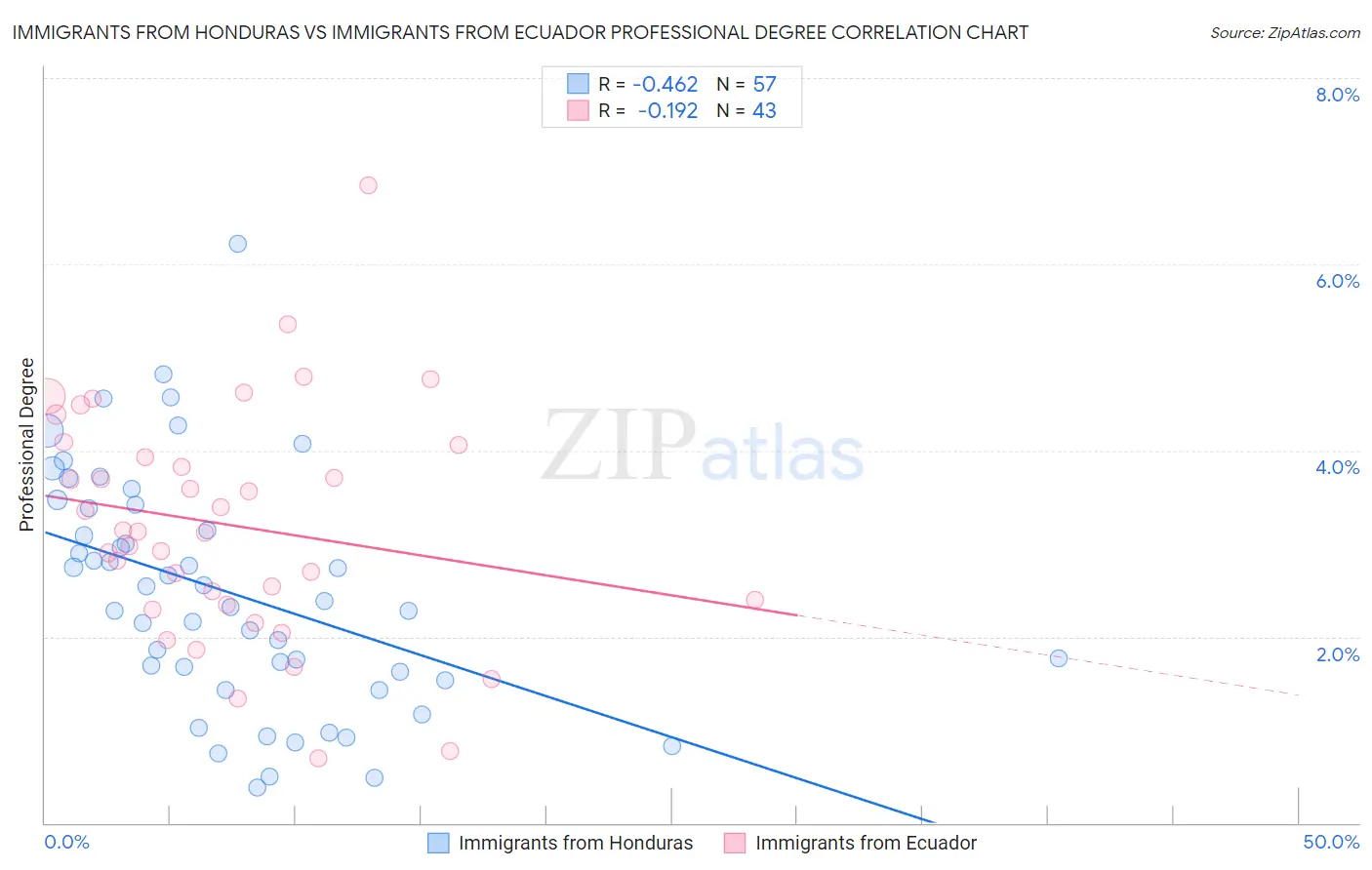 Immigrants from Honduras vs Immigrants from Ecuador Professional Degree