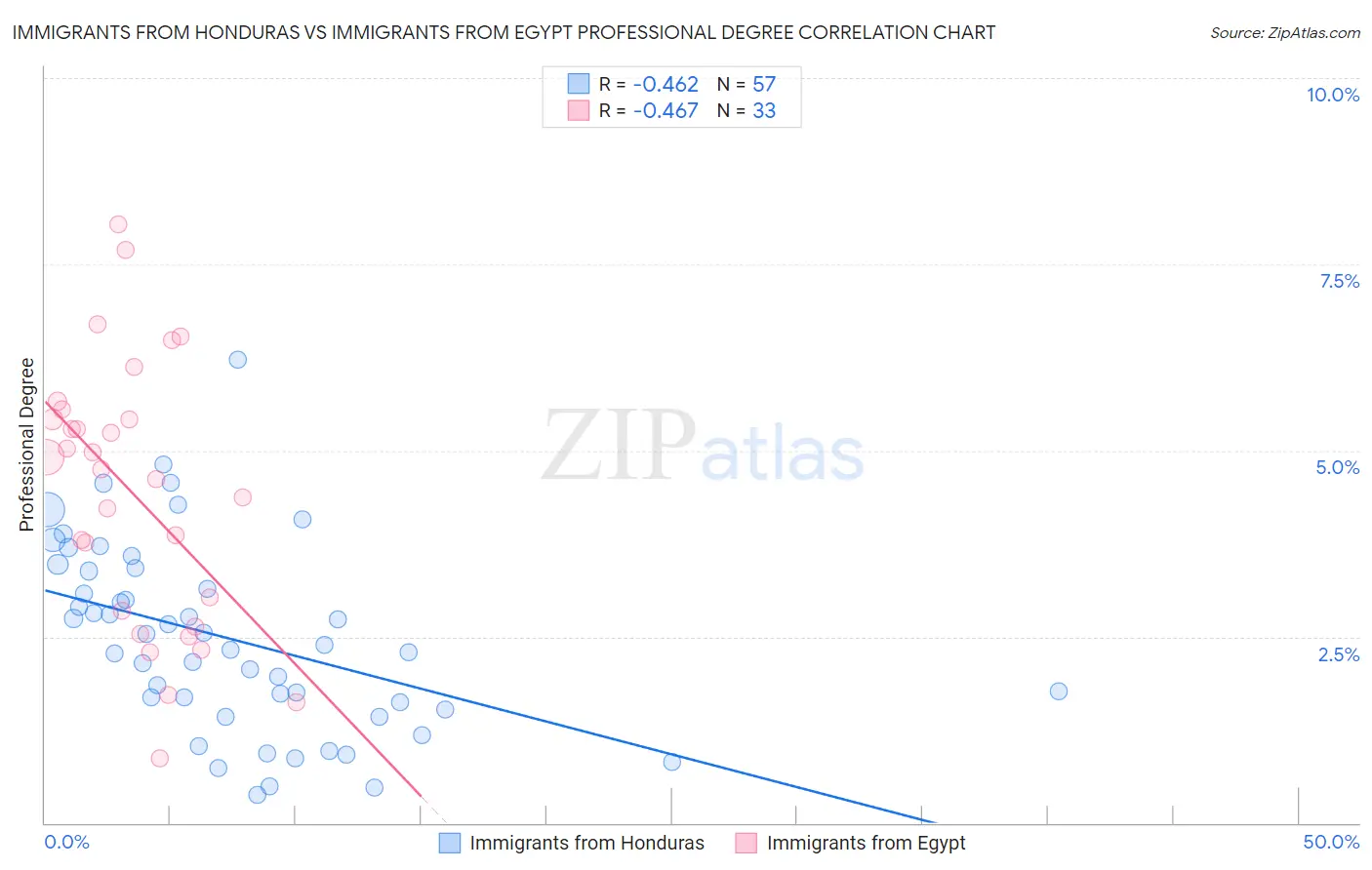 Immigrants from Honduras vs Immigrants from Egypt Professional Degree