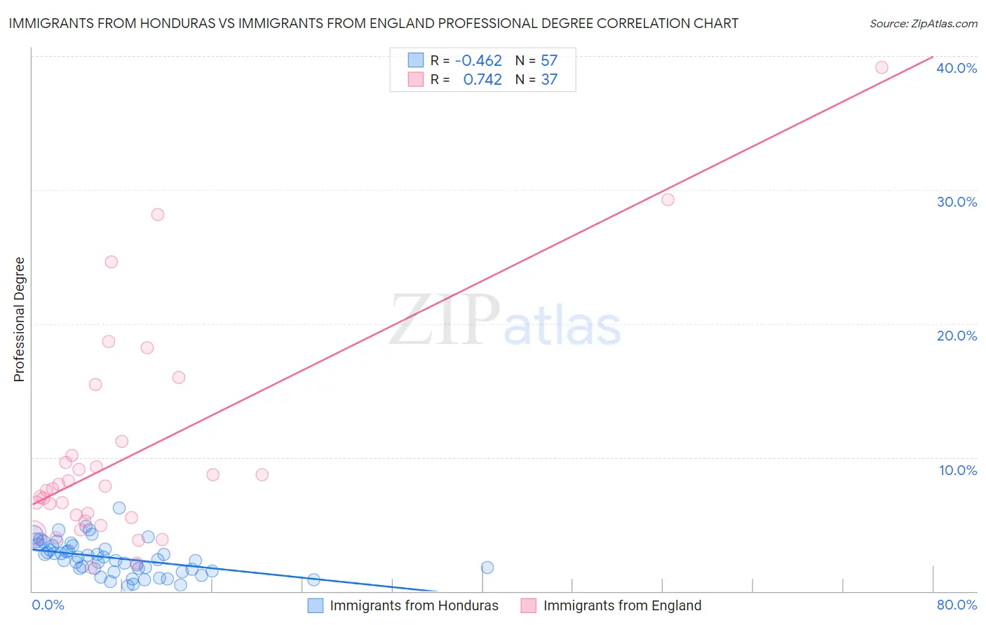 Immigrants from Honduras vs Immigrants from England Professional Degree