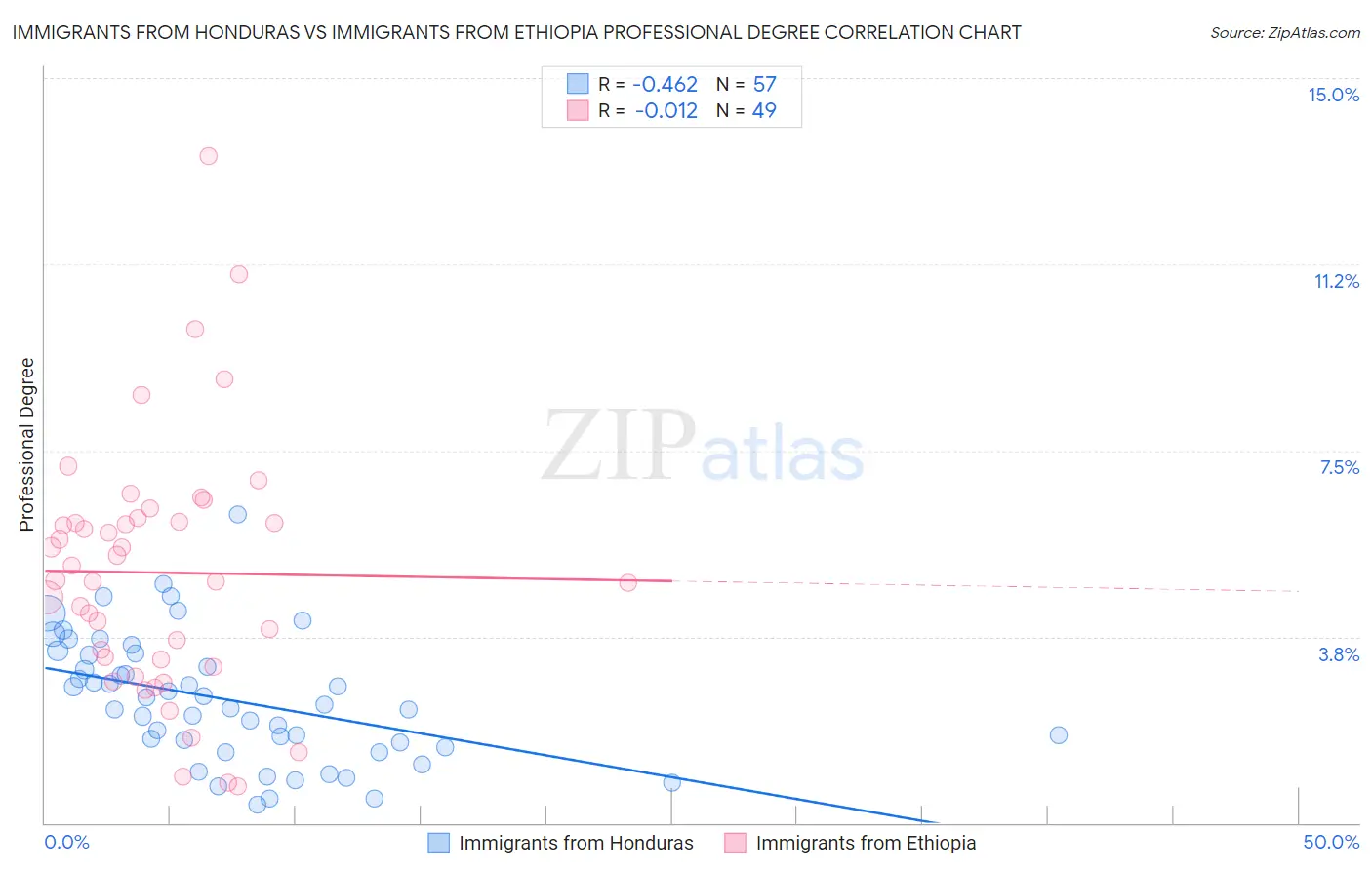 Immigrants from Honduras vs Immigrants from Ethiopia Professional Degree