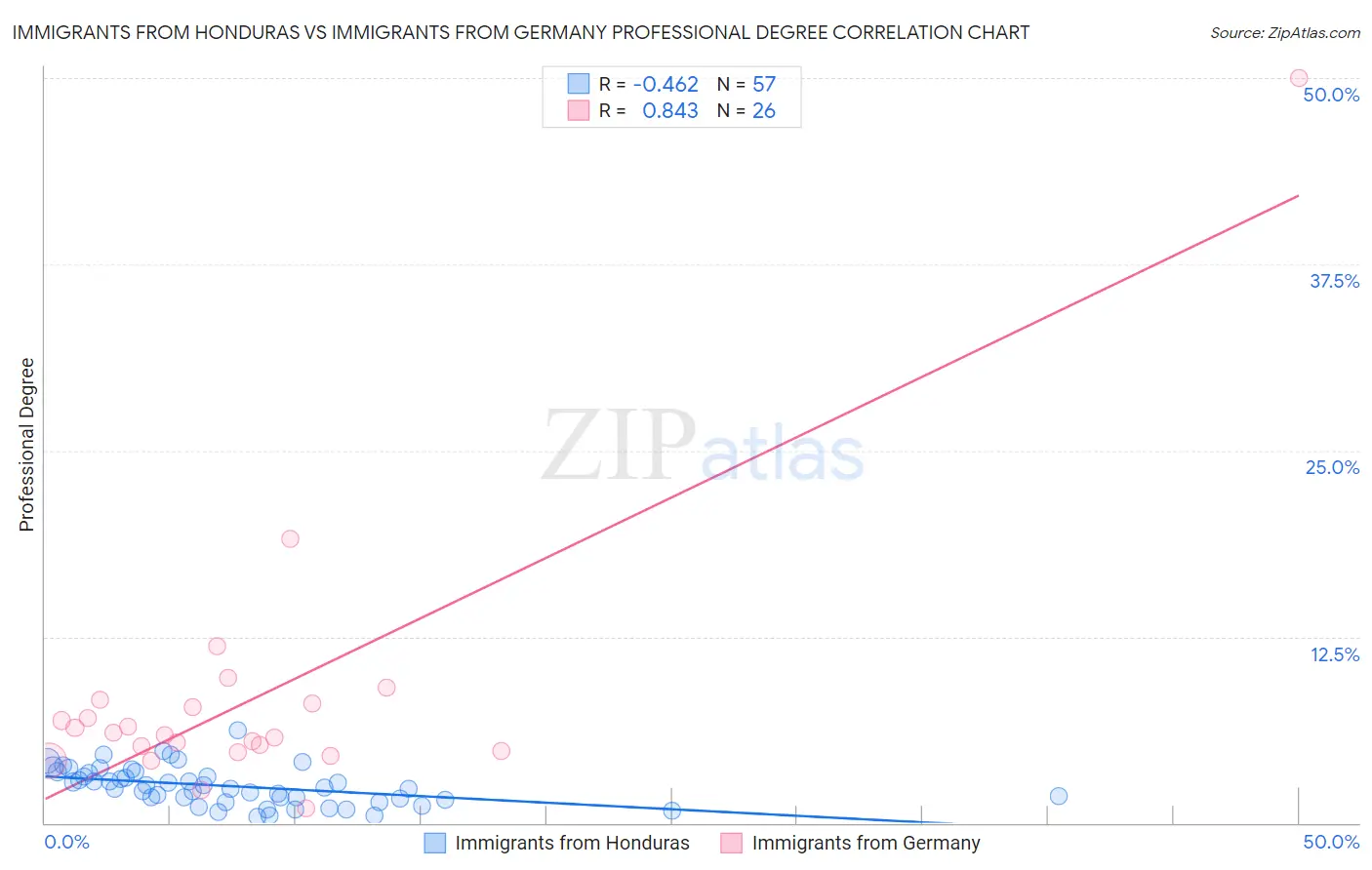 Immigrants from Honduras vs Immigrants from Germany Professional Degree