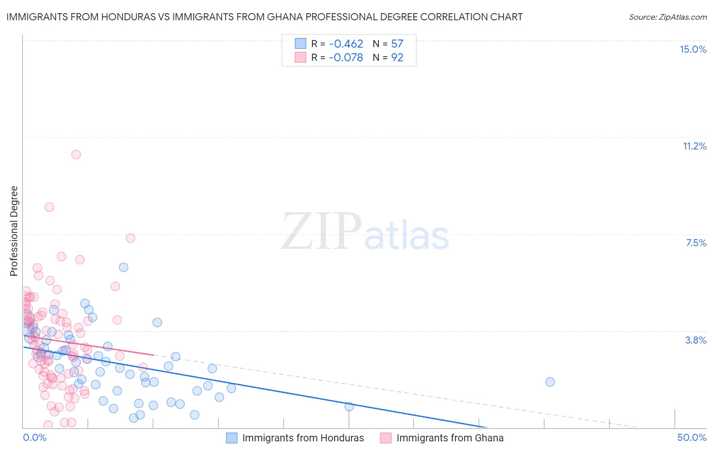 Immigrants from Honduras vs Immigrants from Ghana Professional Degree