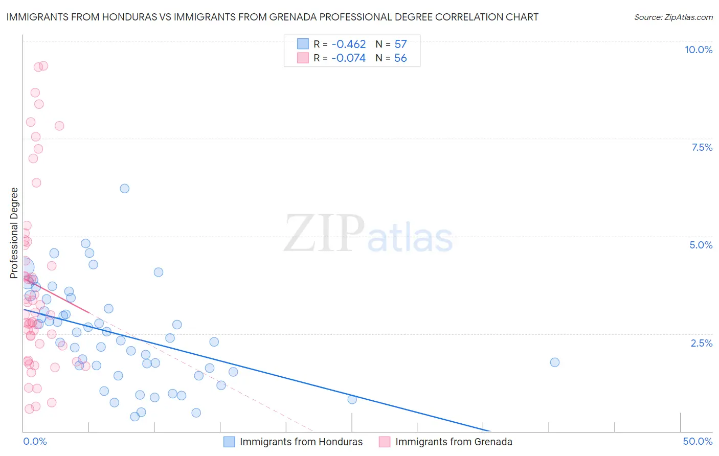 Immigrants from Honduras vs Immigrants from Grenada Professional Degree