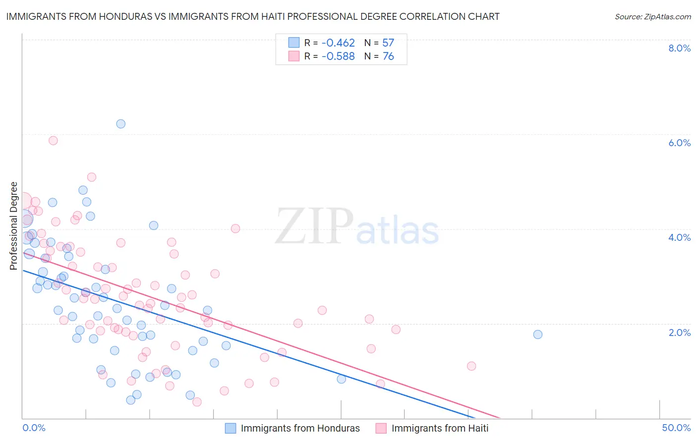 Immigrants from Honduras vs Immigrants from Haiti Professional Degree