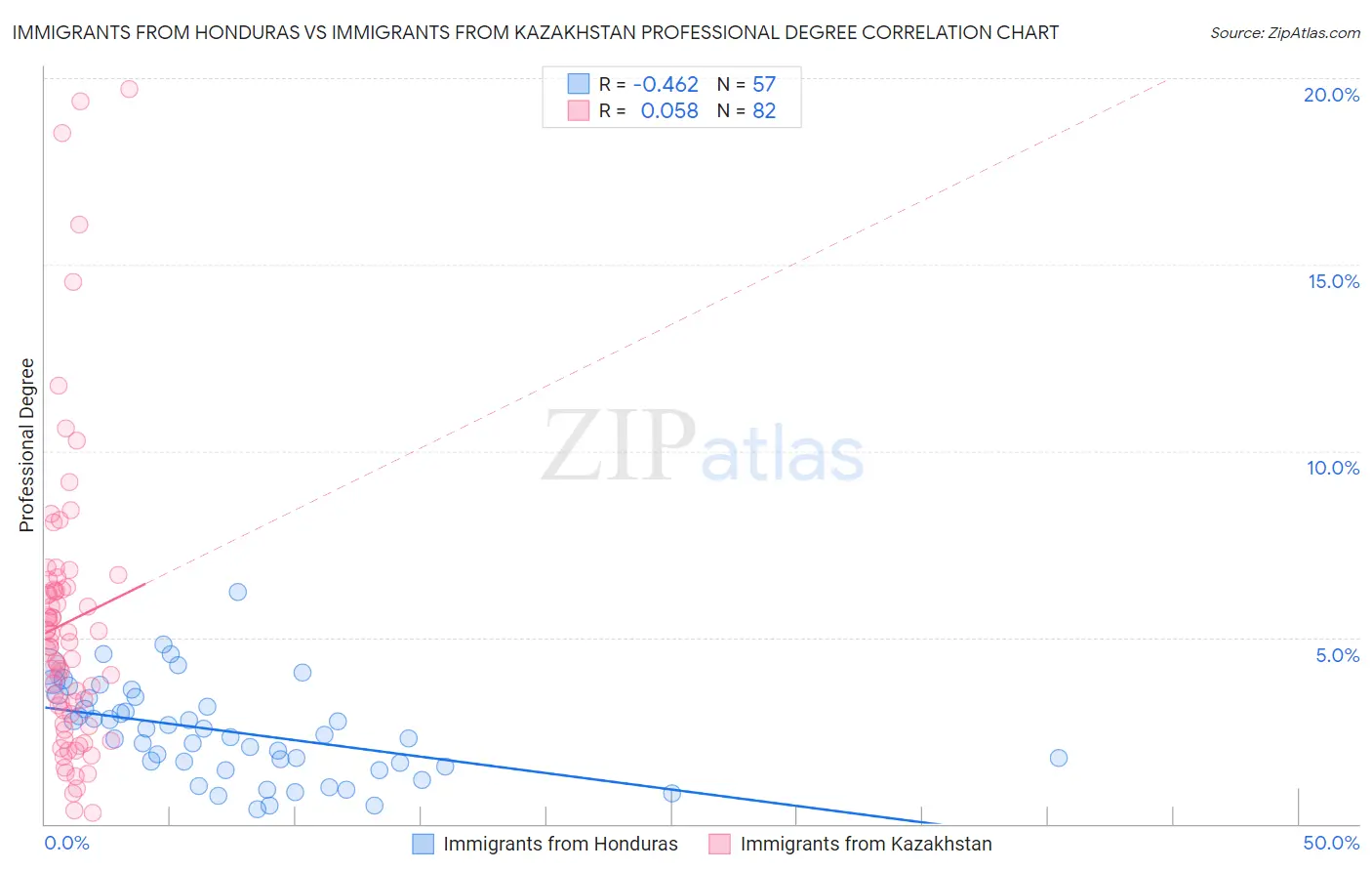 Immigrants from Honduras vs Immigrants from Kazakhstan Professional Degree