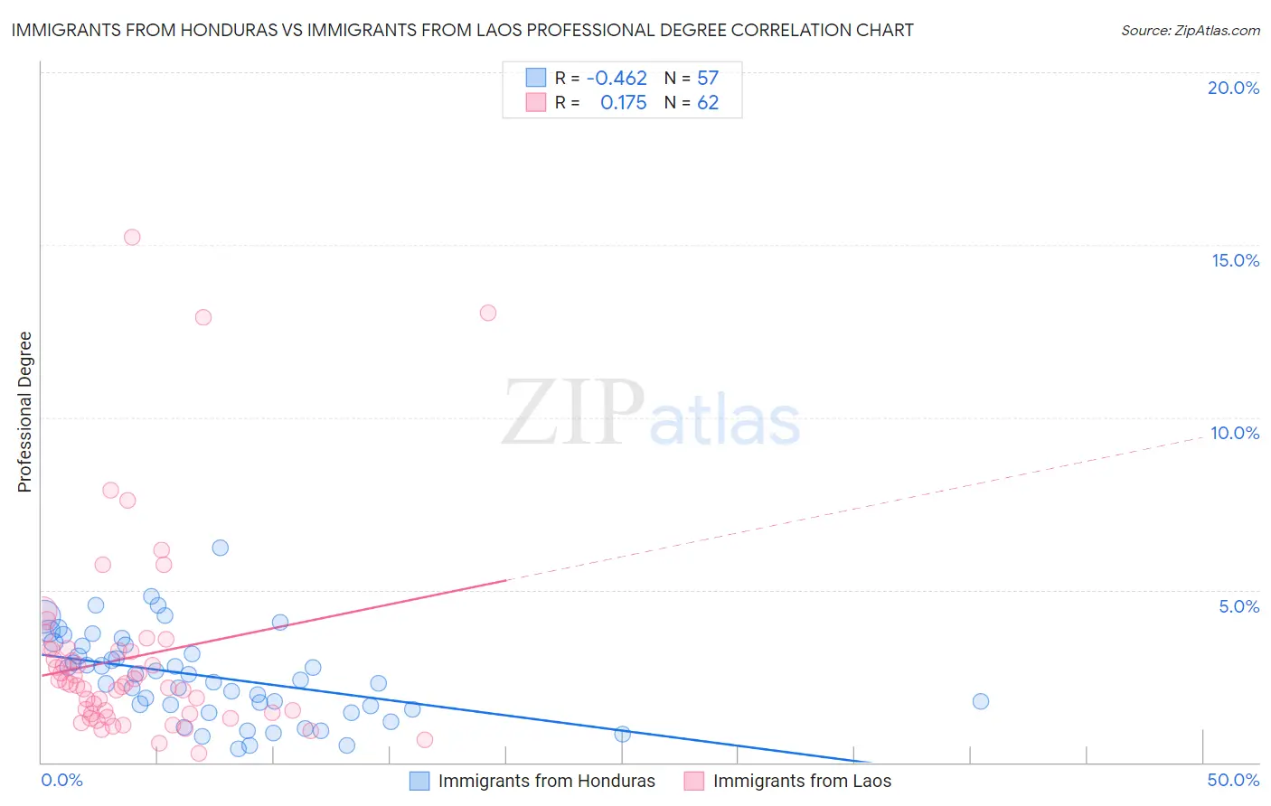 Immigrants from Honduras vs Immigrants from Laos Professional Degree