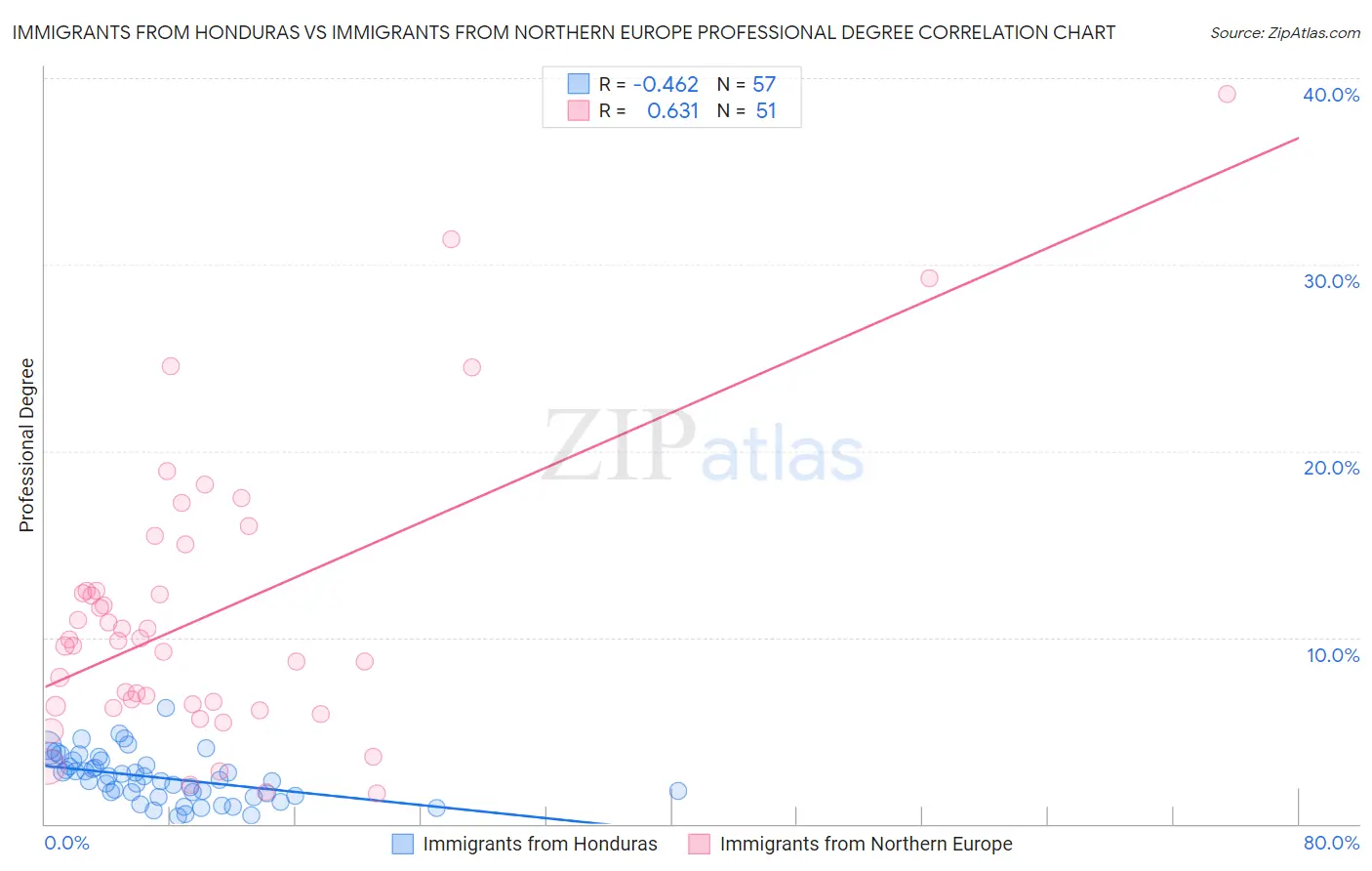 Immigrants from Honduras vs Immigrants from Northern Europe Professional Degree