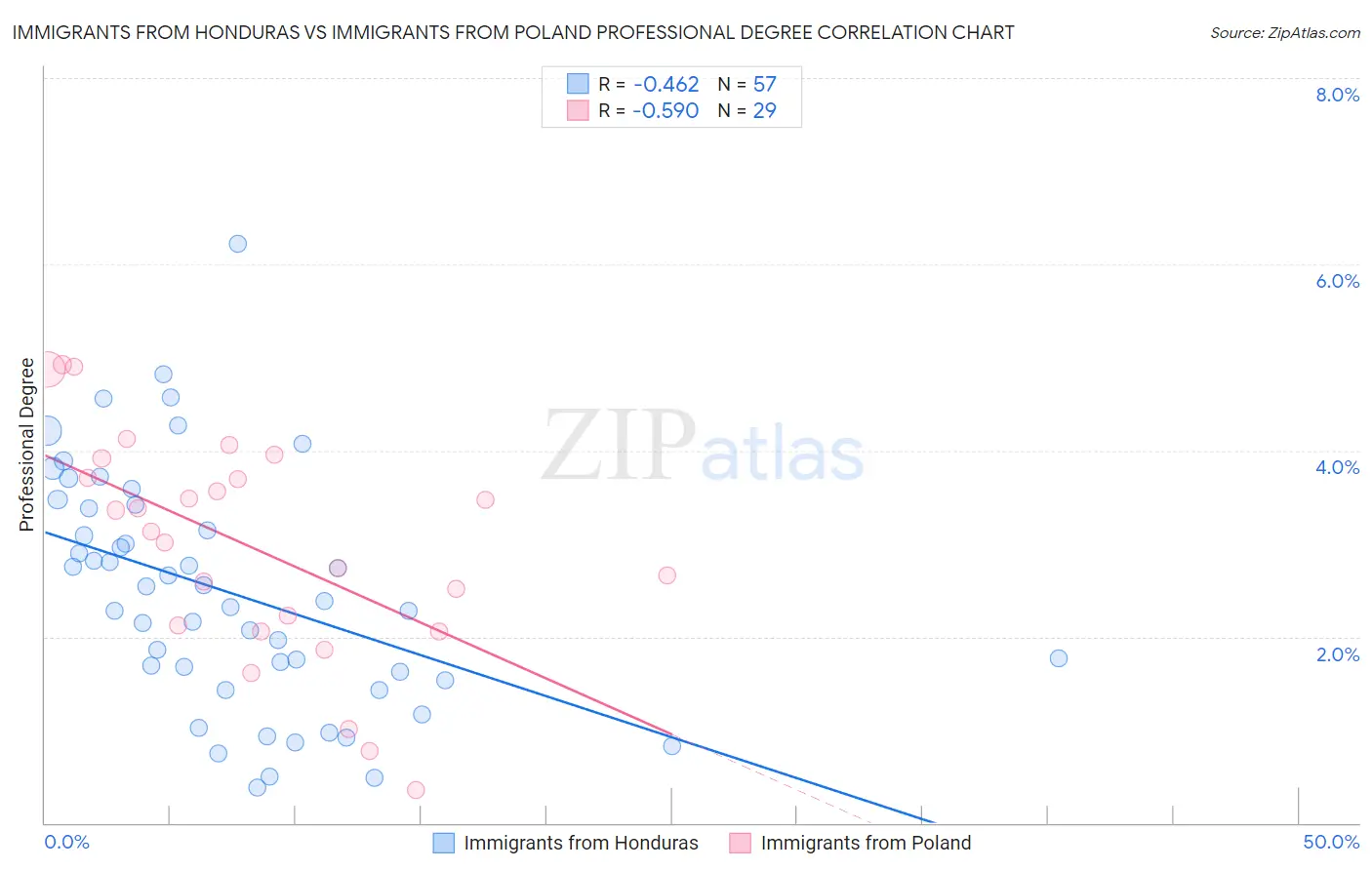 Immigrants from Honduras vs Immigrants from Poland Professional Degree