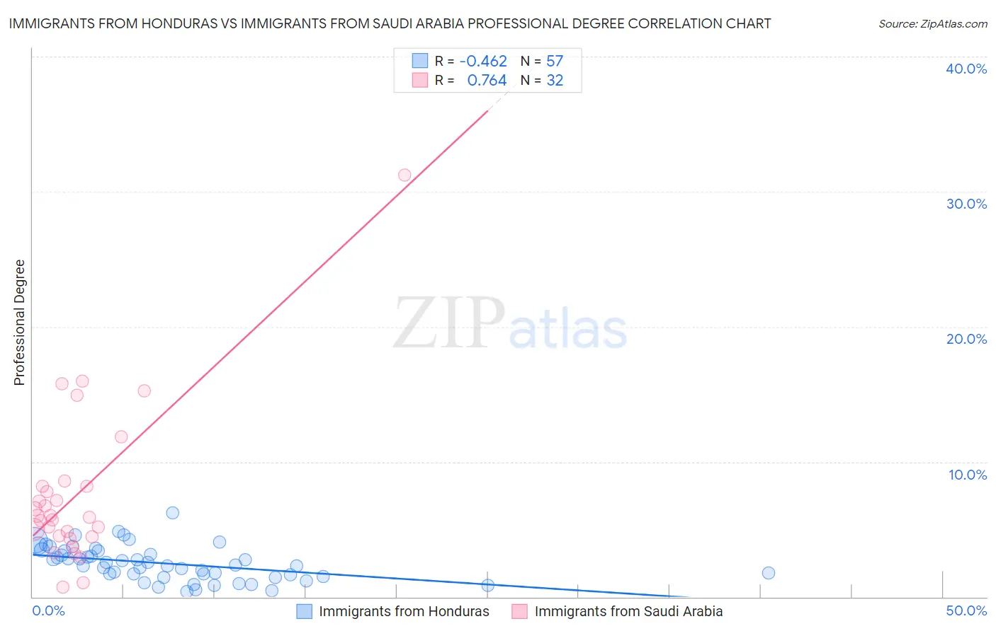 Immigrants from Honduras vs Immigrants from Saudi Arabia Professional Degree