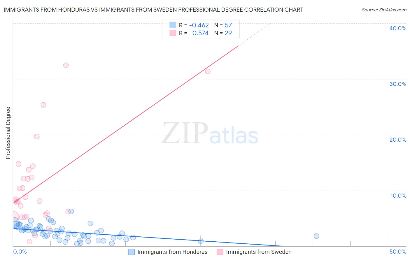 Immigrants from Honduras vs Immigrants from Sweden Professional Degree