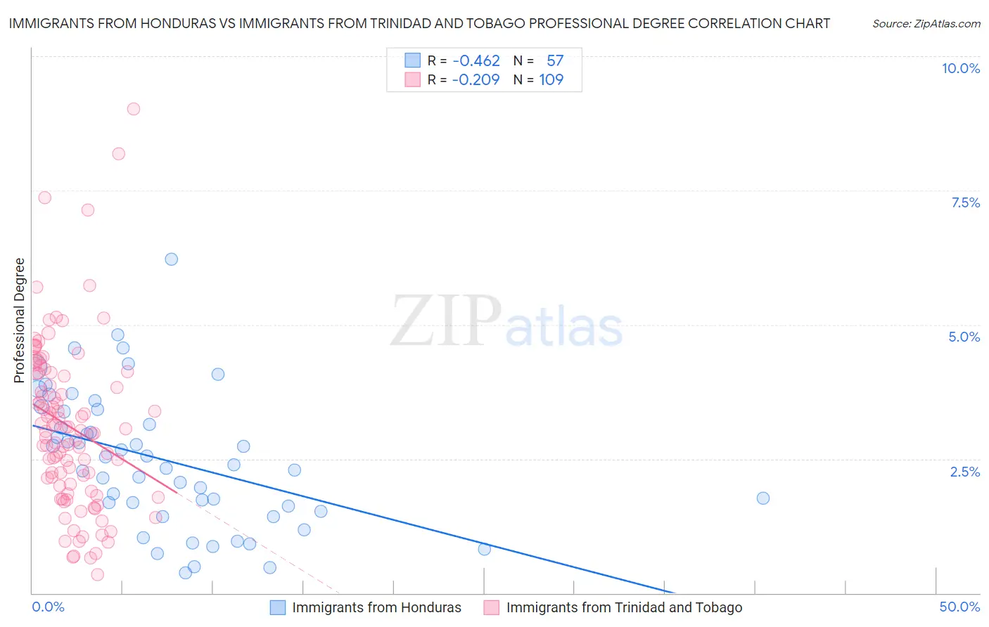 Immigrants from Honduras vs Immigrants from Trinidad and Tobago Professional Degree