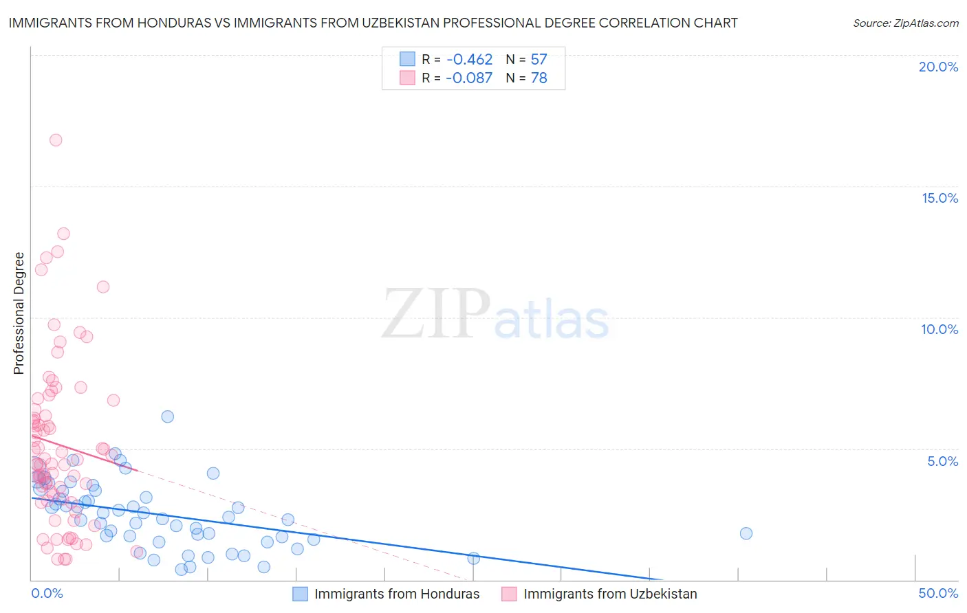 Immigrants from Honduras vs Immigrants from Uzbekistan Professional Degree