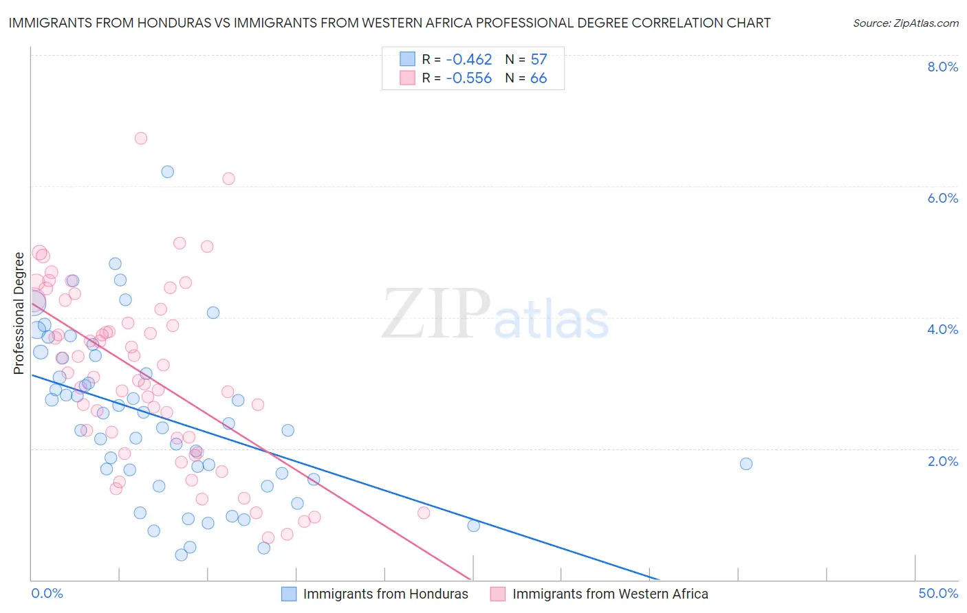 Immigrants from Honduras vs Immigrants from Western Africa Professional Degree