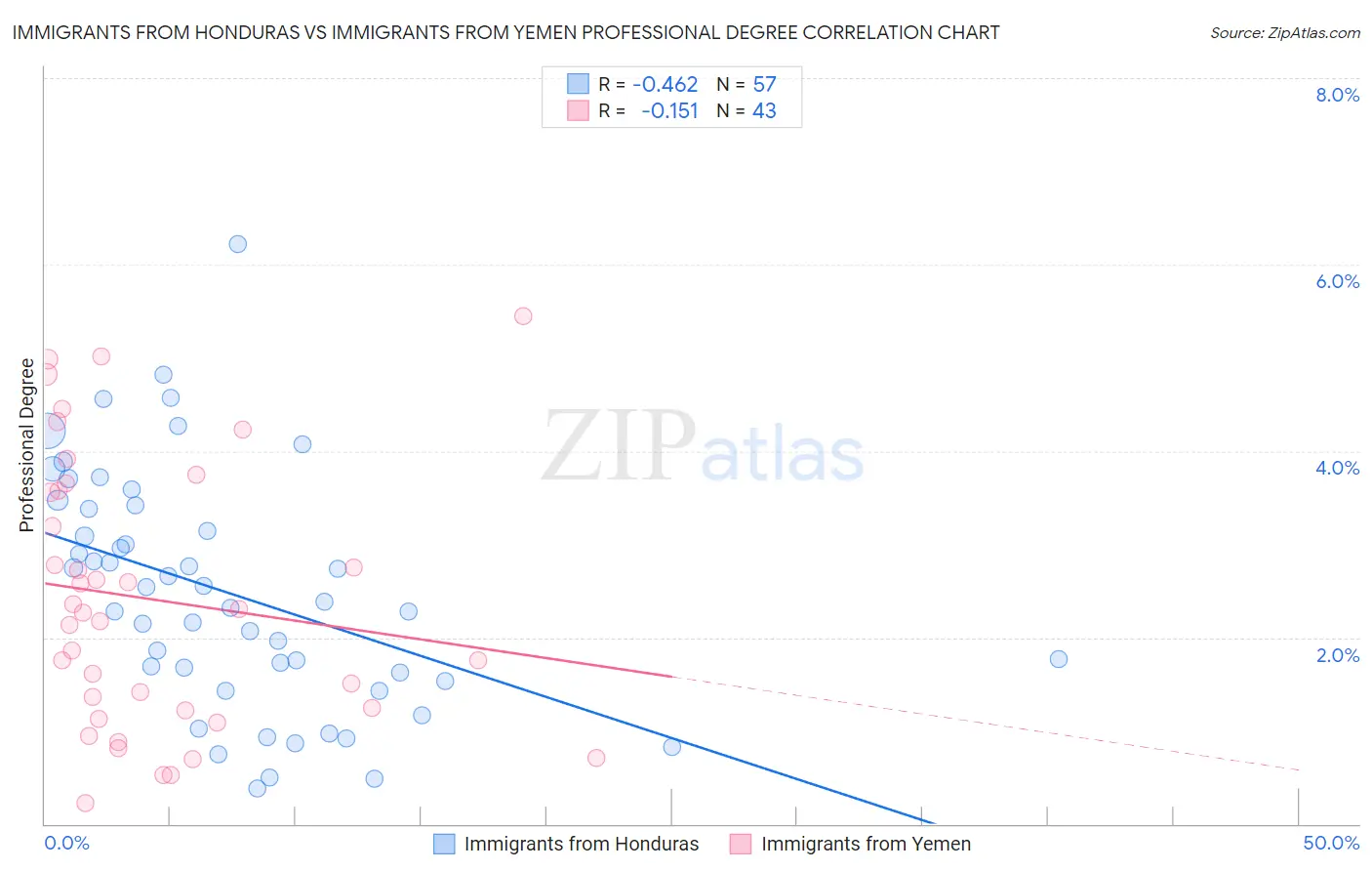 Immigrants from Honduras vs Immigrants from Yemen Professional Degree