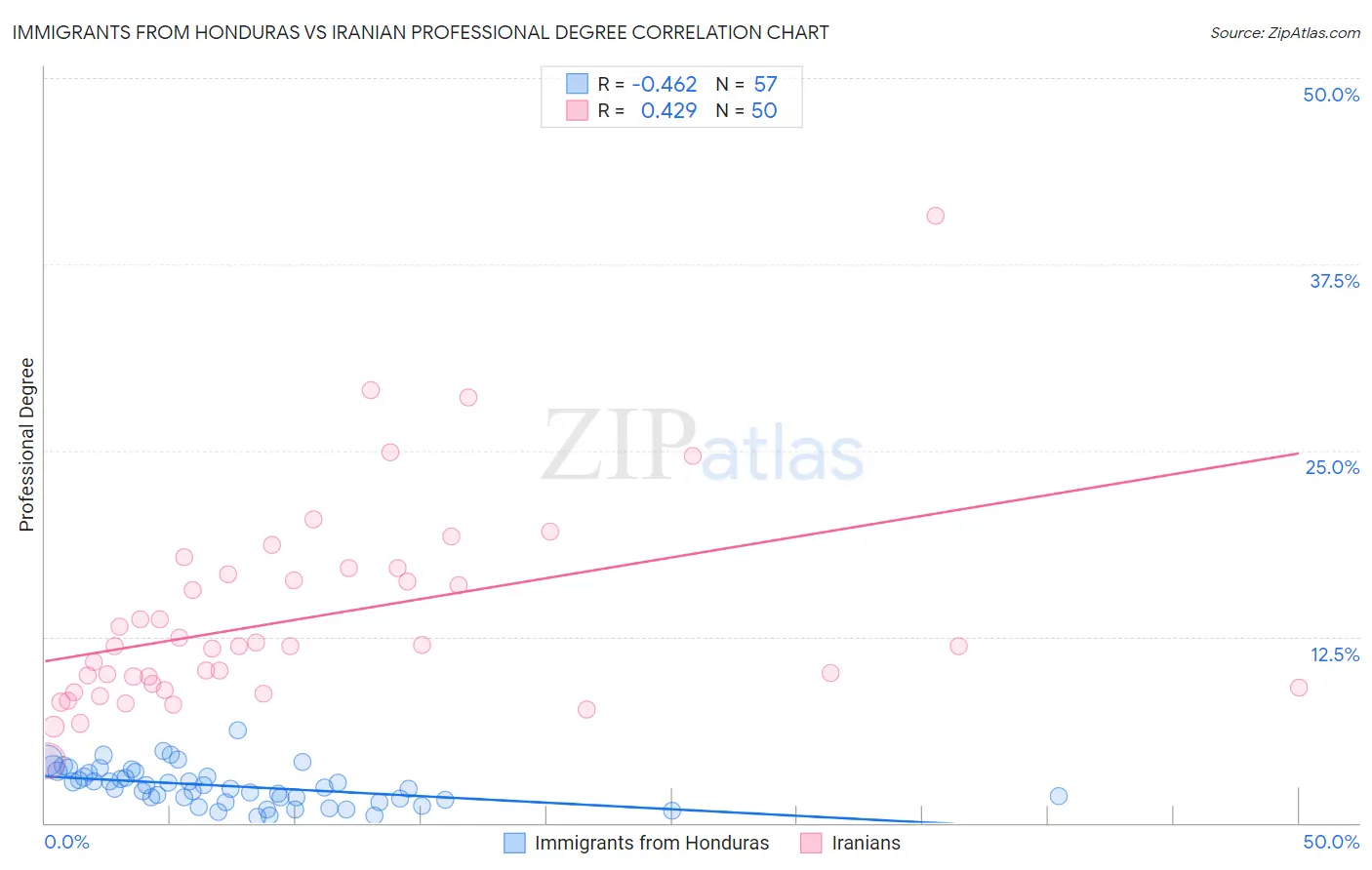 Immigrants from Honduras vs Iranian Professional Degree