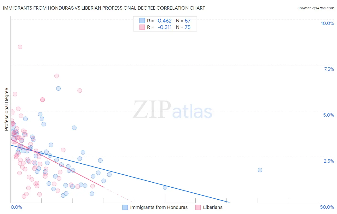 Immigrants from Honduras vs Liberian Professional Degree