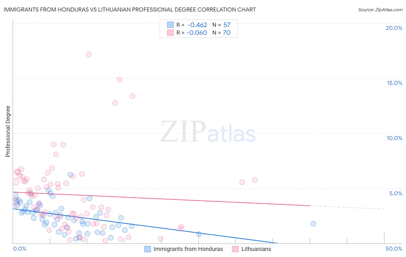 Immigrants from Honduras vs Lithuanian Professional Degree