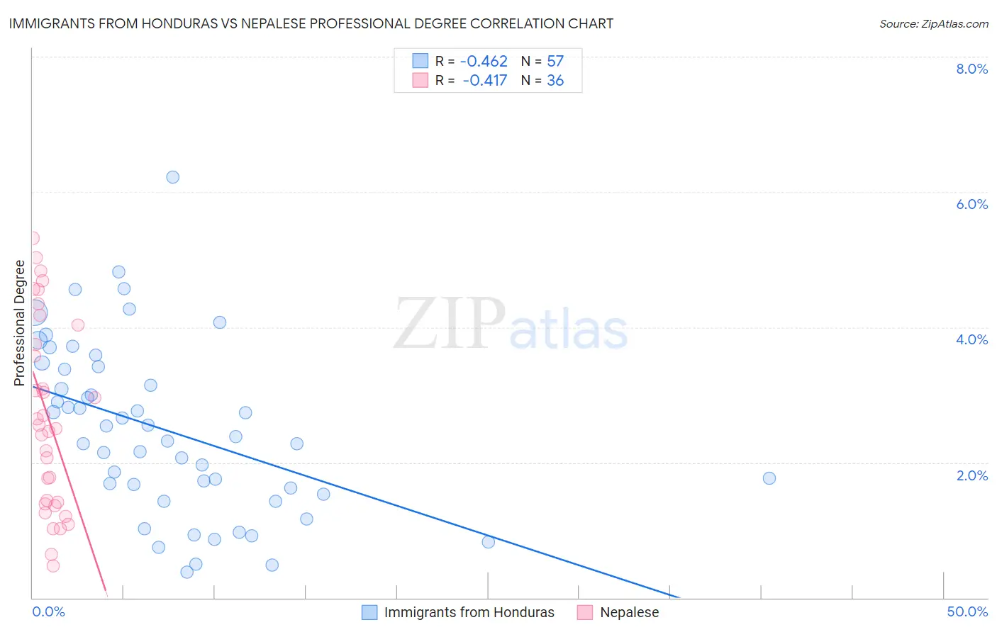 Immigrants from Honduras vs Nepalese Professional Degree