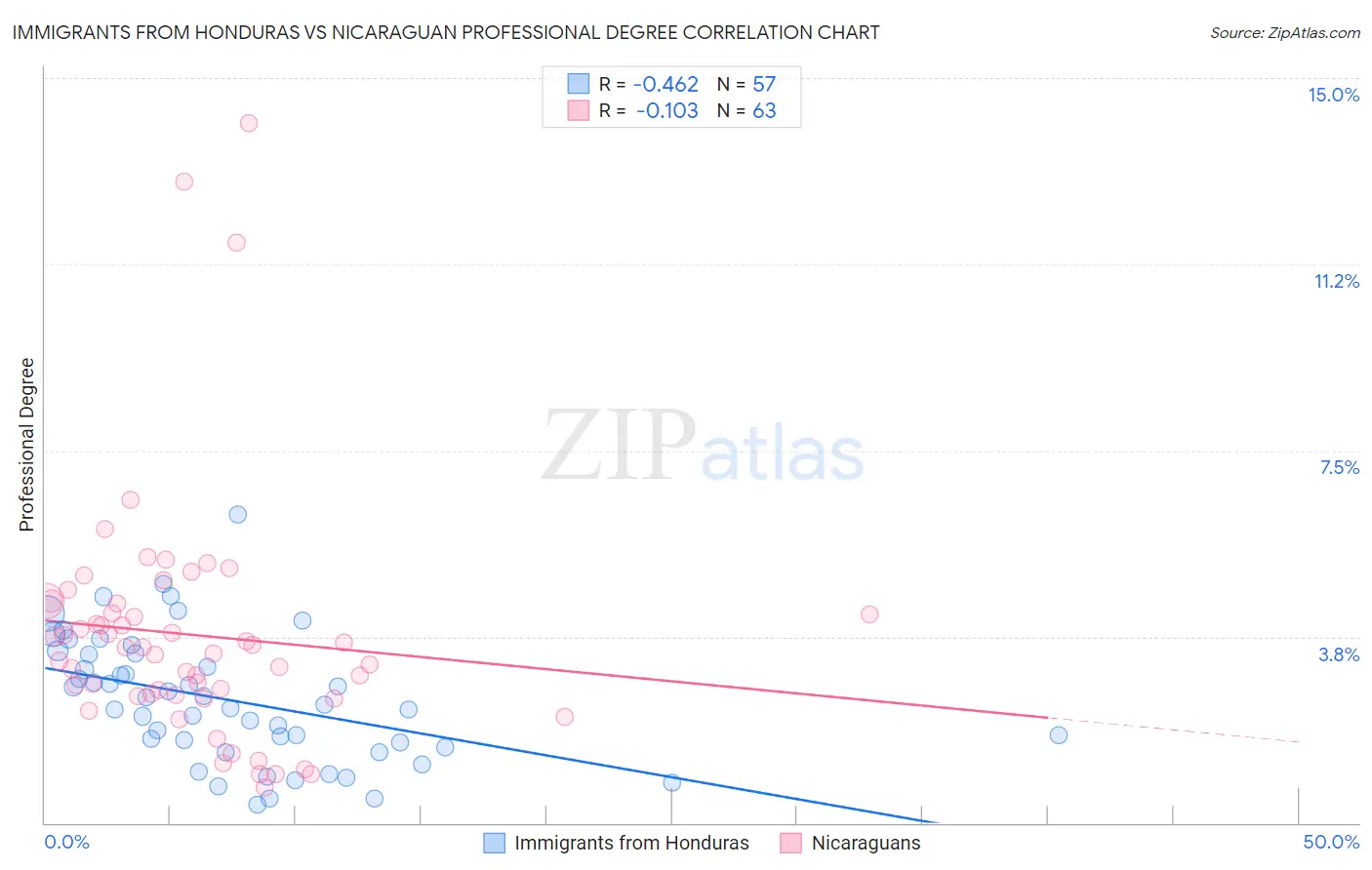 Immigrants from Honduras vs Nicaraguan Professional Degree