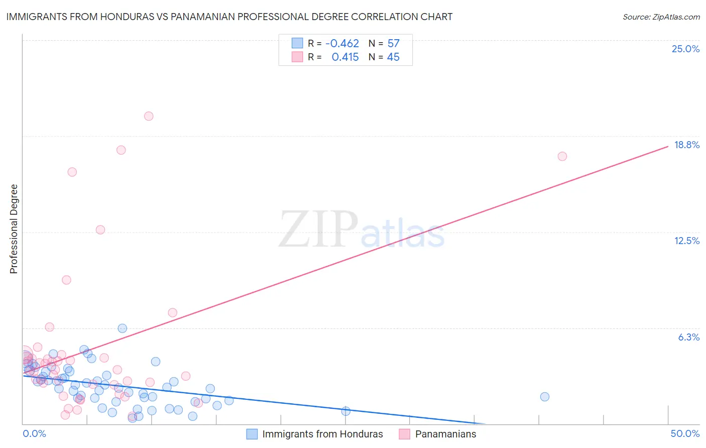 Immigrants from Honduras vs Panamanian Professional Degree