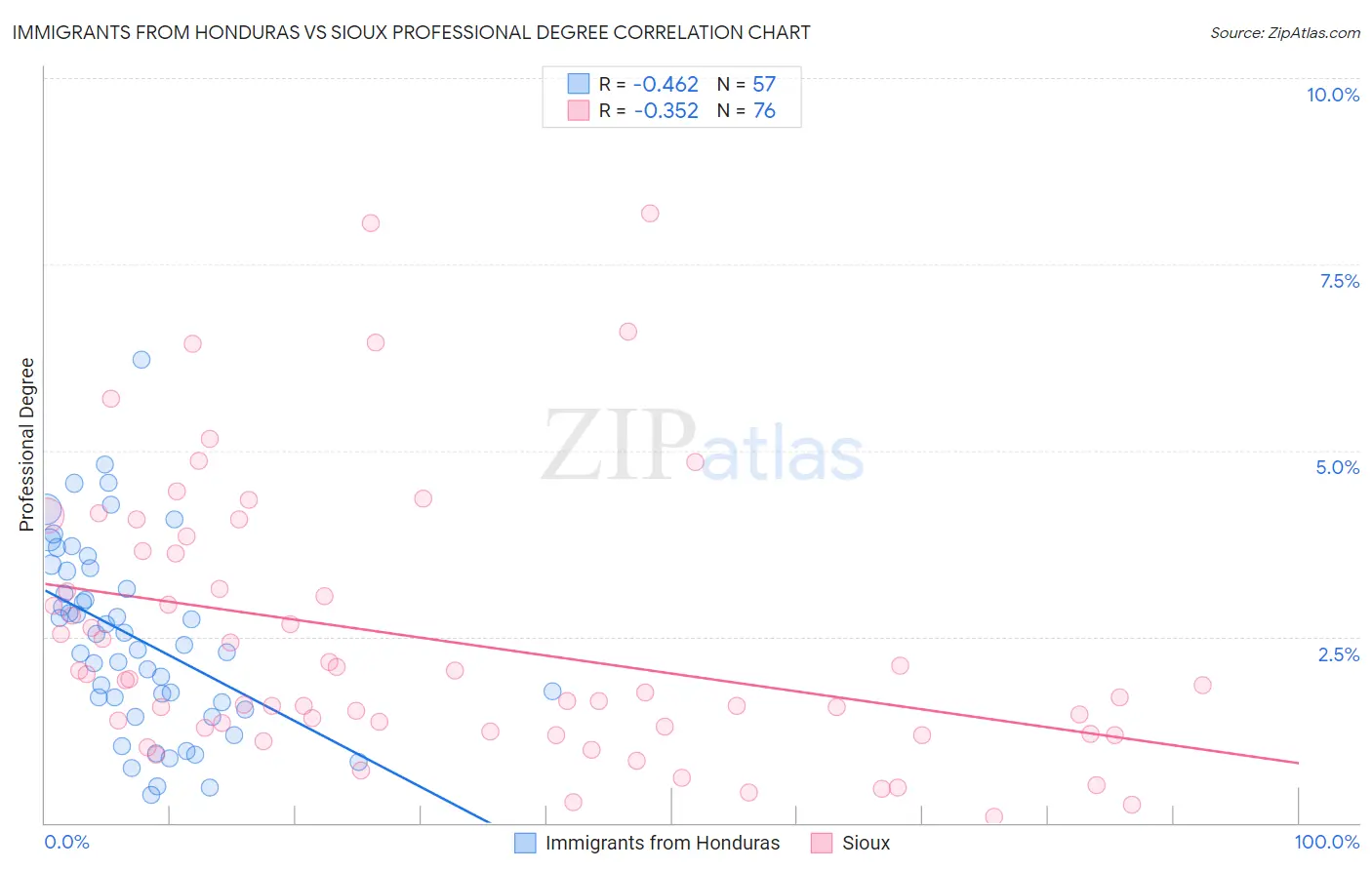 Immigrants from Honduras vs Sioux Professional Degree