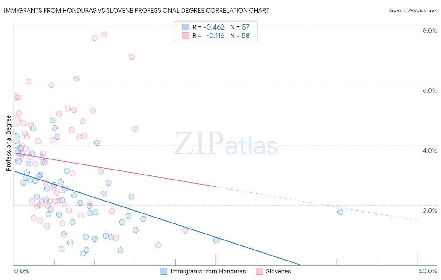 Immigrants from Honduras vs Slovene Professional Degree