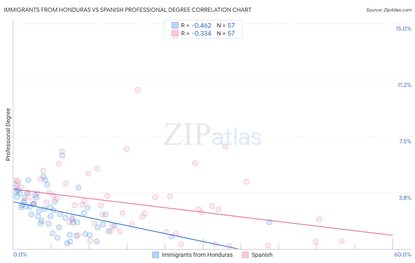 Immigrants from Honduras vs Spanish Professional Degree