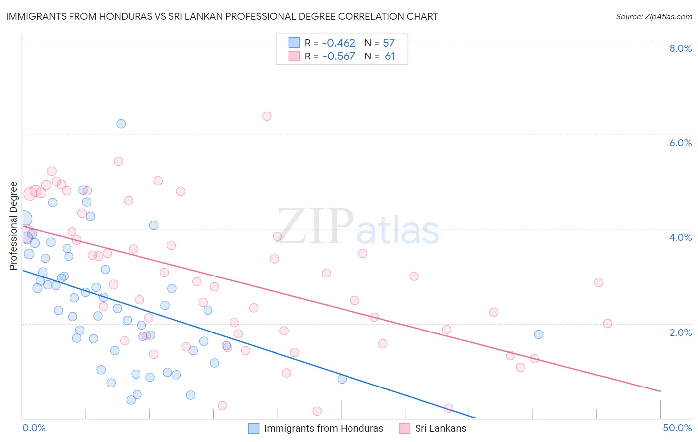 Immigrants from Honduras vs Sri Lankan Professional Degree