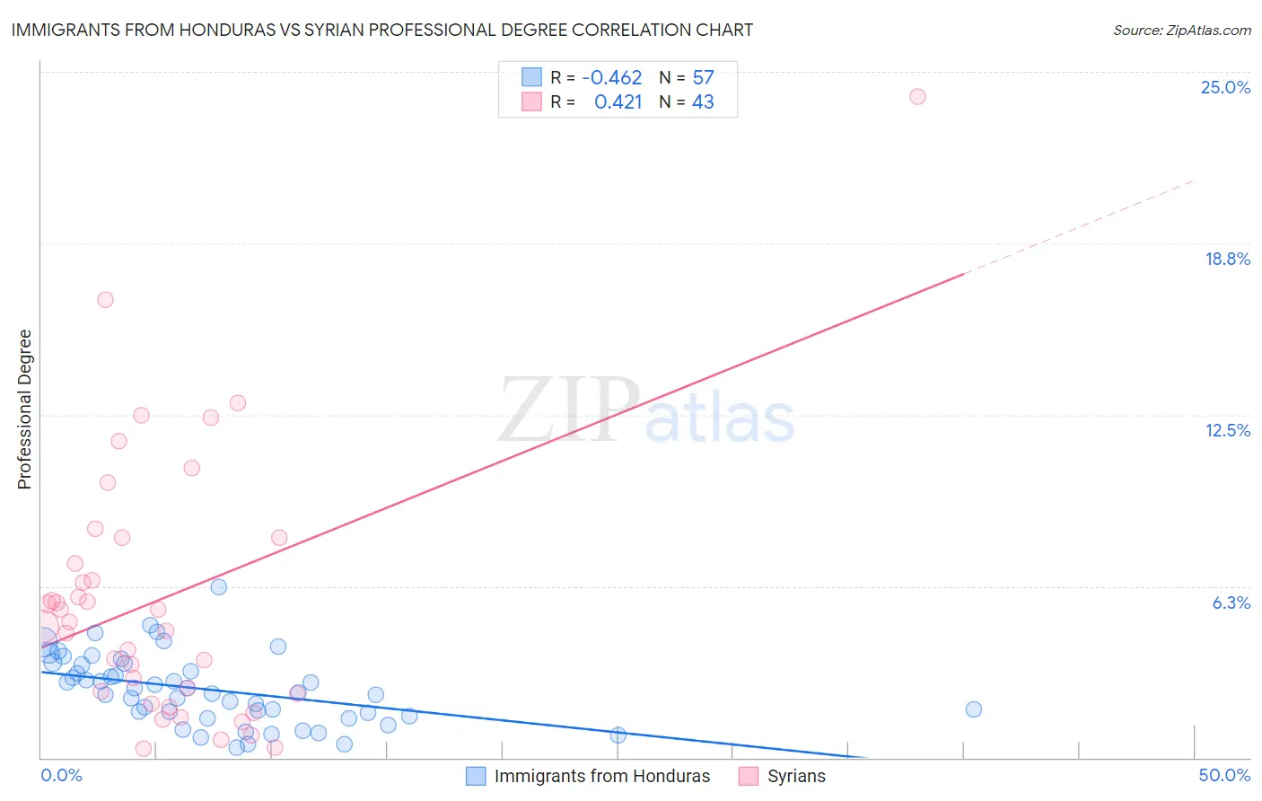 Immigrants from Honduras vs Syrian Professional Degree