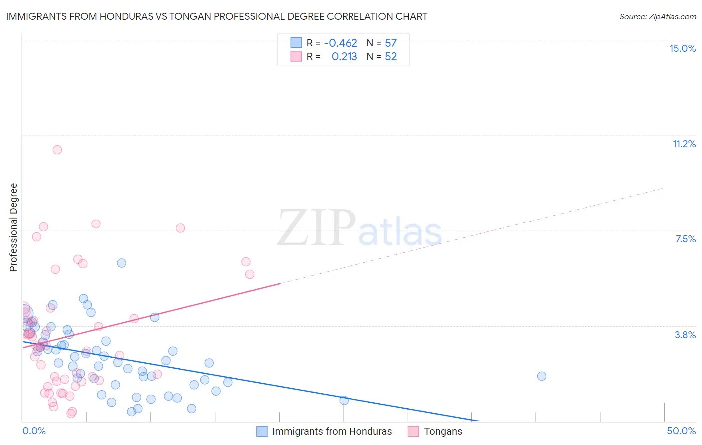 Immigrants from Honduras vs Tongan Professional Degree