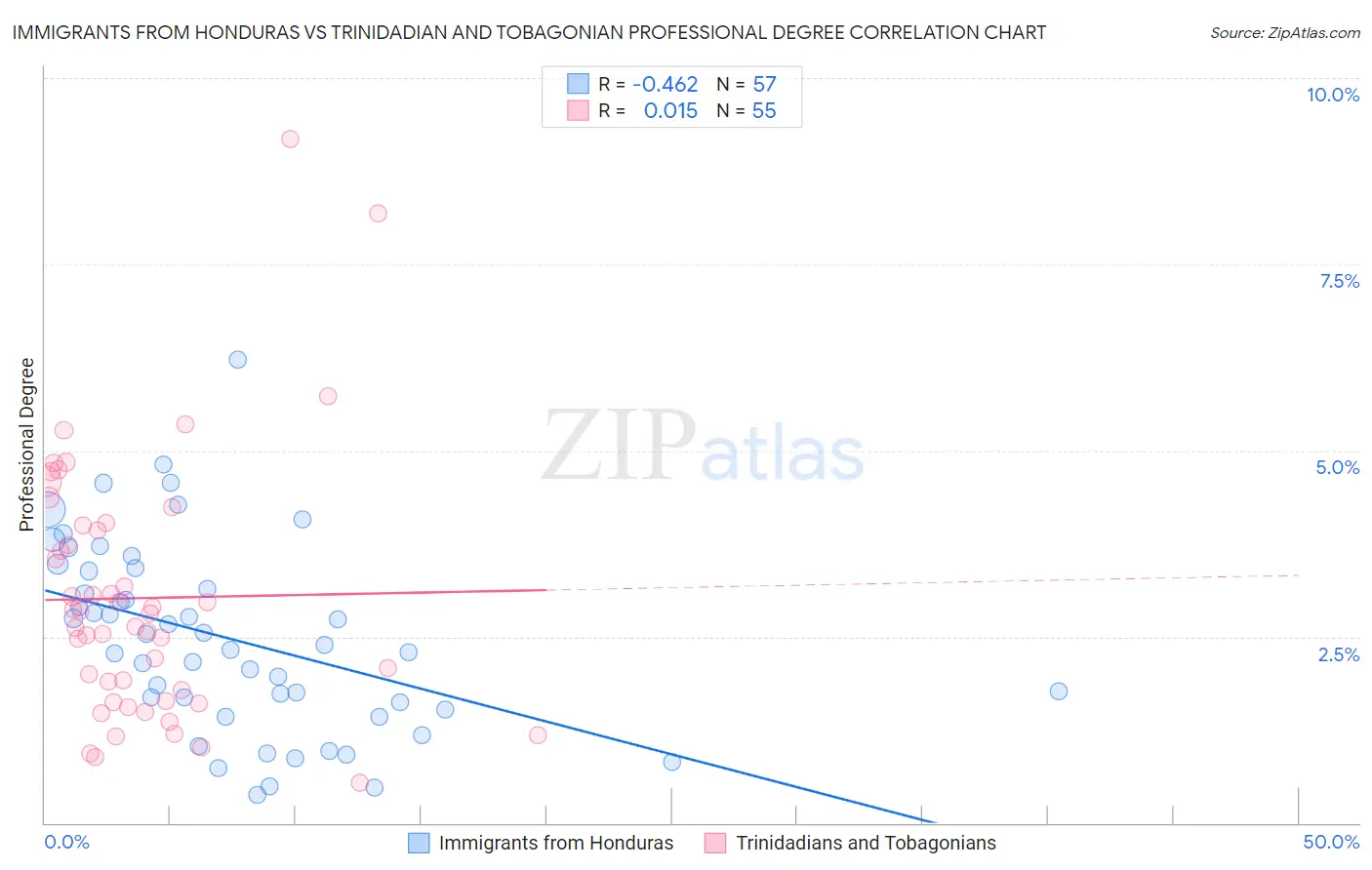 Immigrants from Honduras vs Trinidadian and Tobagonian Professional Degree