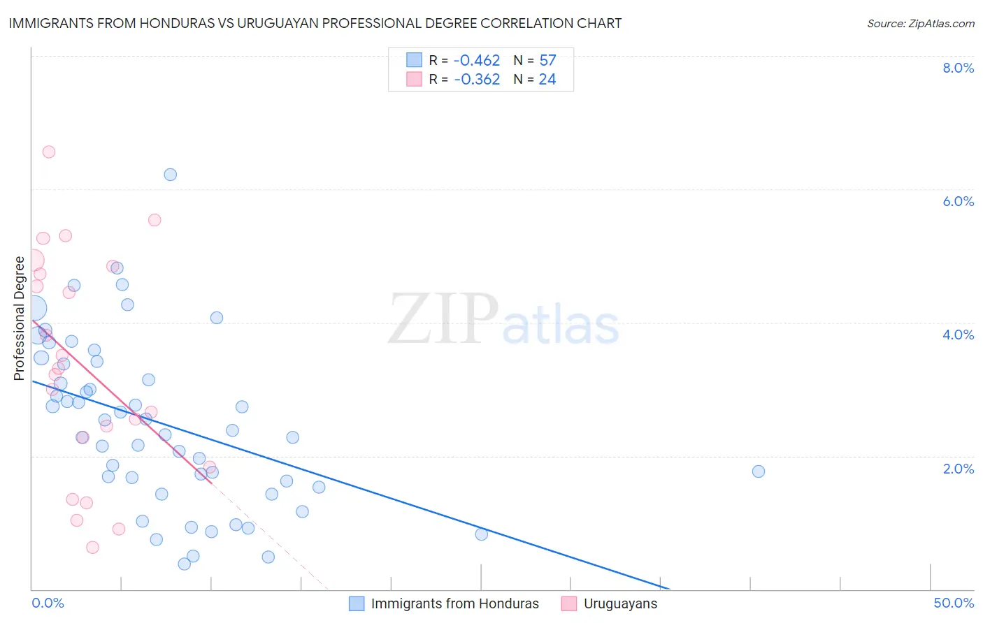 Immigrants from Honduras vs Uruguayan Professional Degree