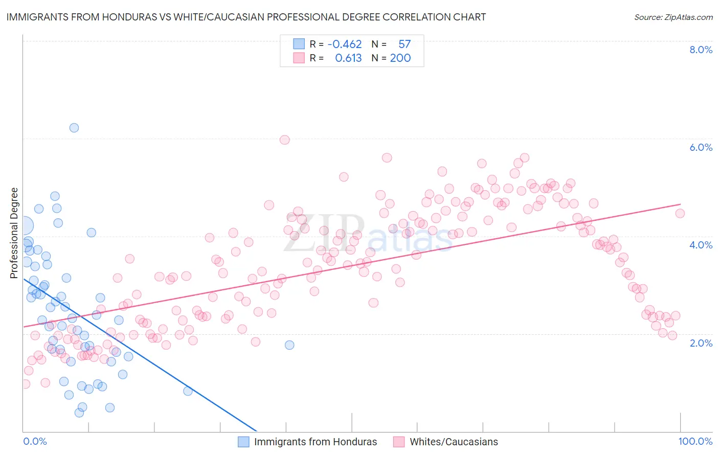 Immigrants from Honduras vs White/Caucasian Professional Degree