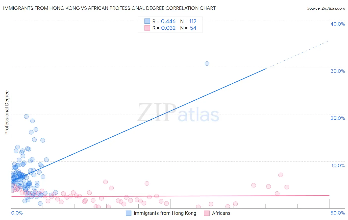 Immigrants from Hong Kong vs African Professional Degree