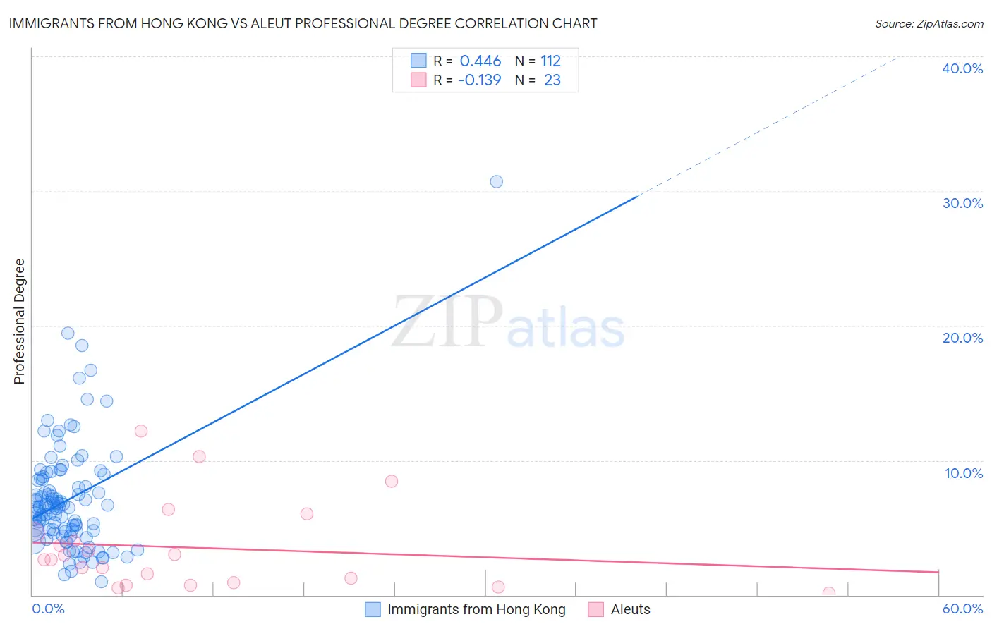 Immigrants from Hong Kong vs Aleut Professional Degree