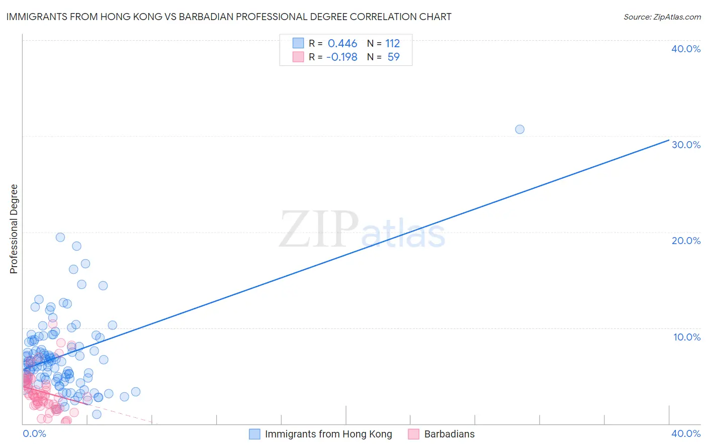 Immigrants from Hong Kong vs Barbadian Professional Degree