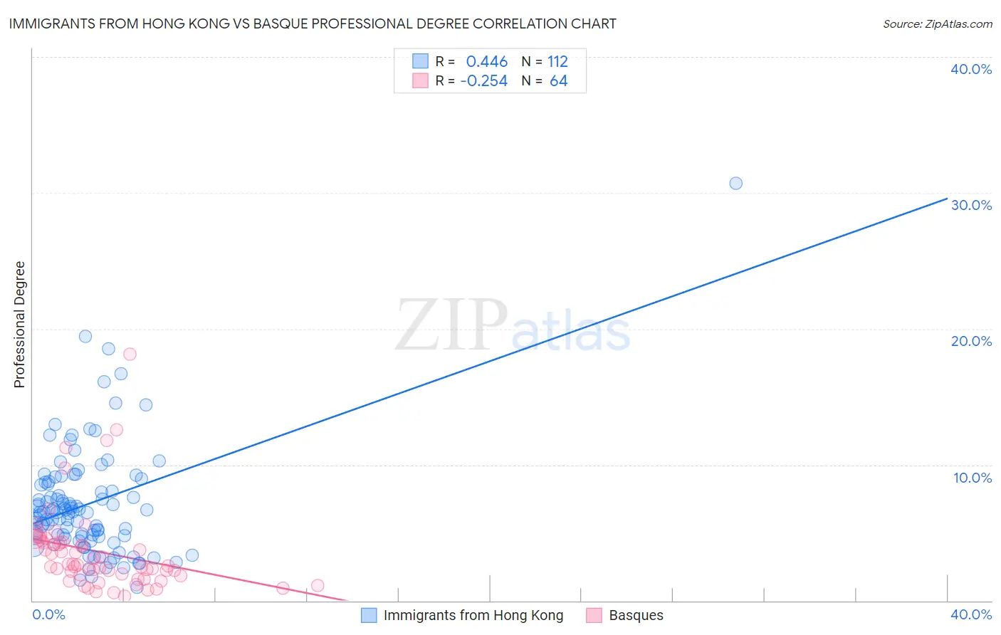 Immigrants from Hong Kong vs Basque Professional Degree