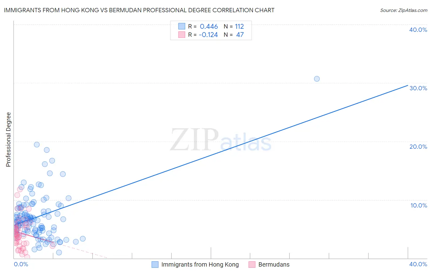 Immigrants from Hong Kong vs Bermudan Professional Degree