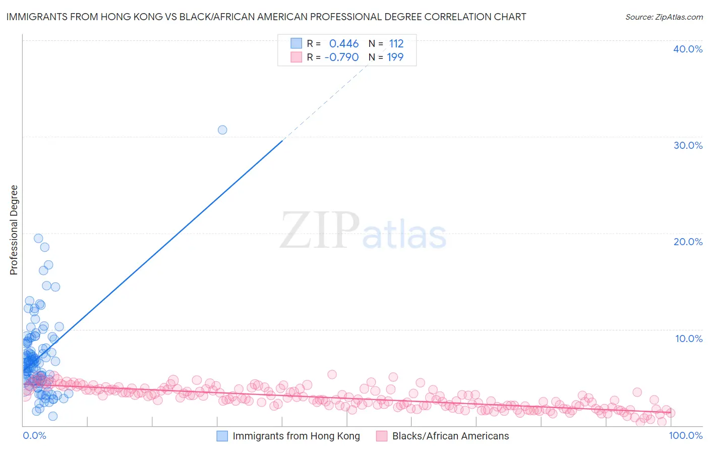 Immigrants from Hong Kong vs Black/African American Professional Degree