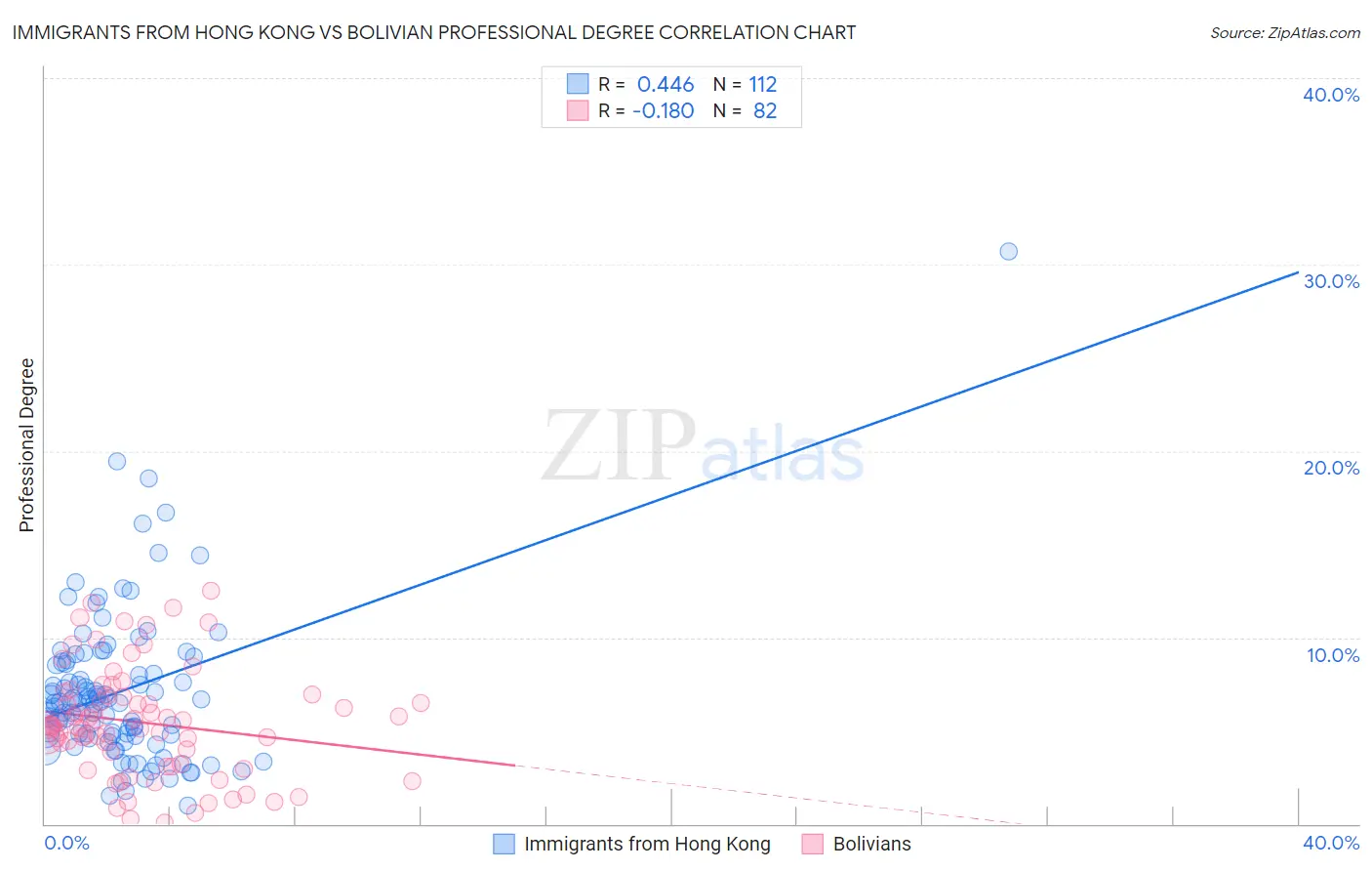 Immigrants from Hong Kong vs Bolivian Professional Degree