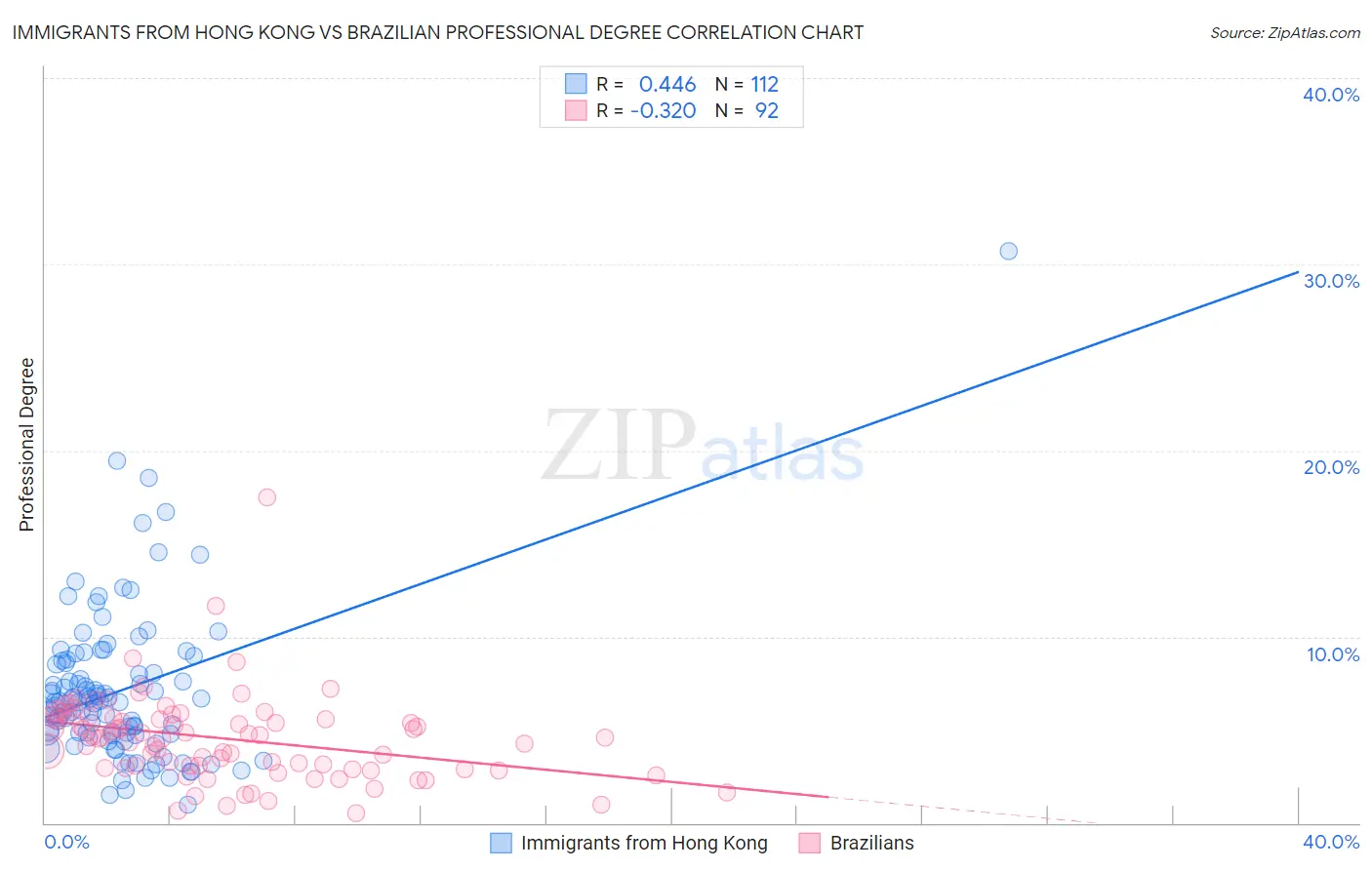 Immigrants from Hong Kong vs Brazilian Professional Degree