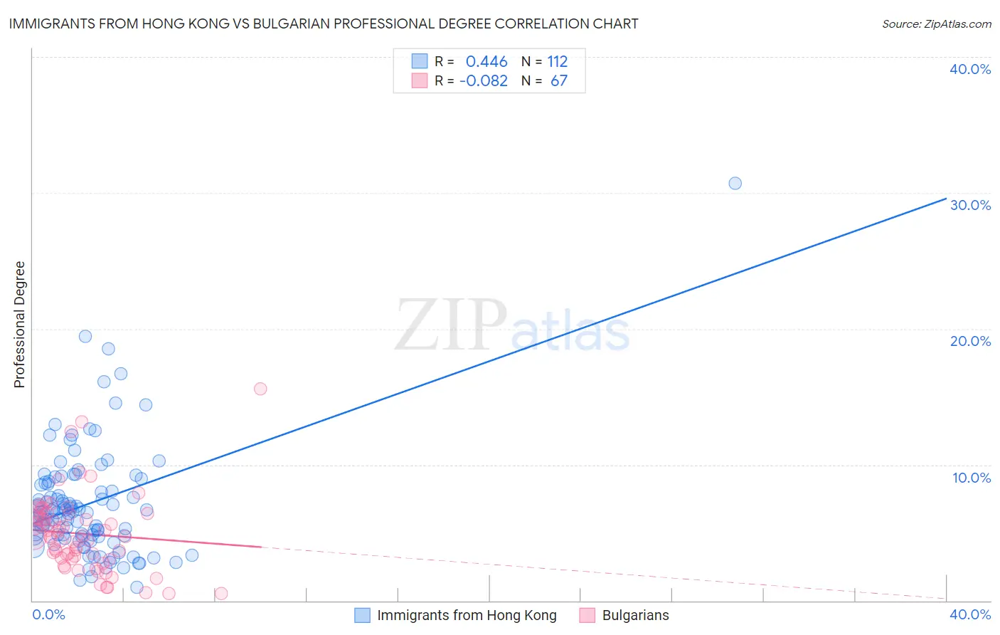 Immigrants from Hong Kong vs Bulgarian Professional Degree