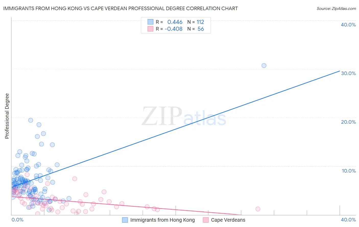 Immigrants from Hong Kong vs Cape Verdean Professional Degree