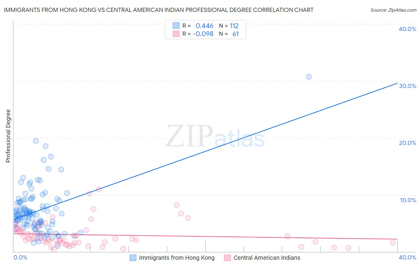 Immigrants from Hong Kong vs Central American Indian Professional Degree