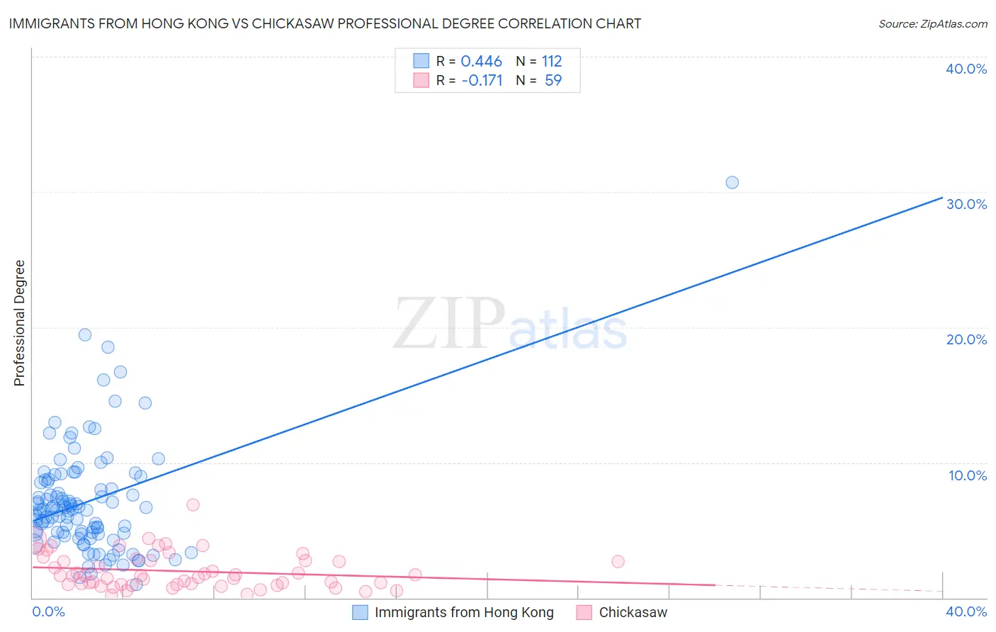 Immigrants from Hong Kong vs Chickasaw Professional Degree